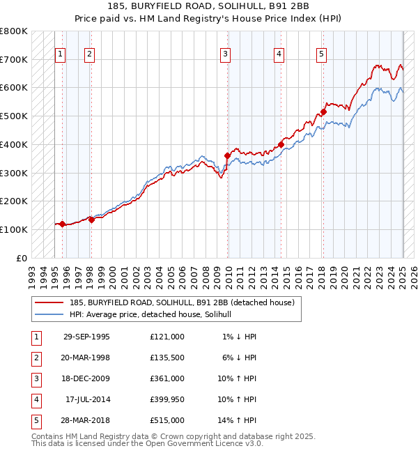 185, BURYFIELD ROAD, SOLIHULL, B91 2BB: Price paid vs HM Land Registry's House Price Index