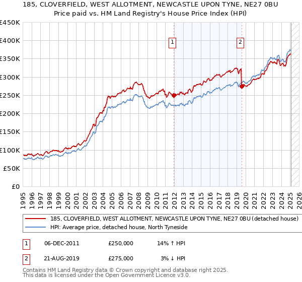 185, CLOVERFIELD, WEST ALLOTMENT, NEWCASTLE UPON TYNE, NE27 0BU: Price paid vs HM Land Registry's House Price Index