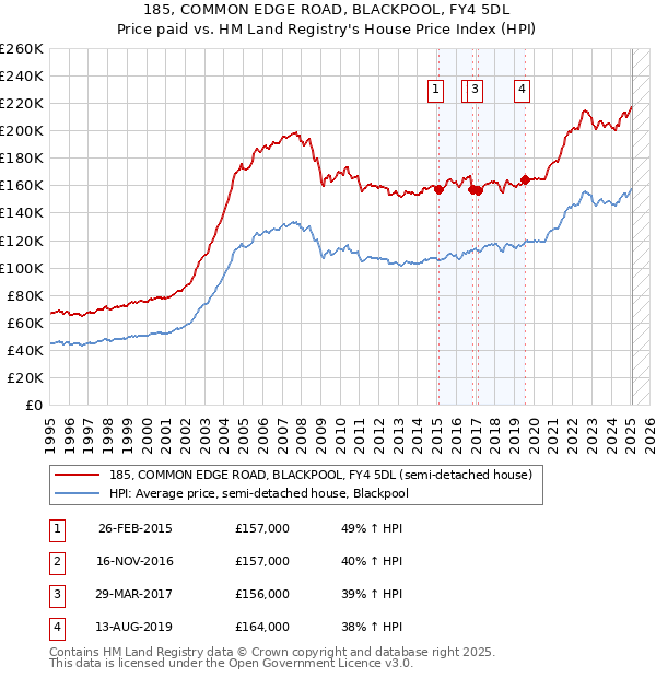 185, COMMON EDGE ROAD, BLACKPOOL, FY4 5DL: Price paid vs HM Land Registry's House Price Index
