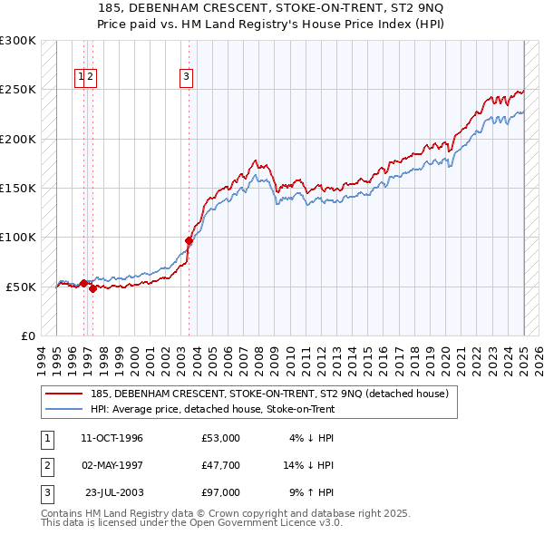 185, DEBENHAM CRESCENT, STOKE-ON-TRENT, ST2 9NQ: Price paid vs HM Land Registry's House Price Index