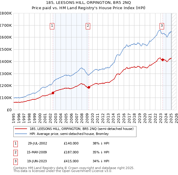 185, LEESONS HILL, ORPINGTON, BR5 2NQ: Price paid vs HM Land Registry's House Price Index