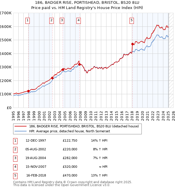 186, BADGER RISE, PORTISHEAD, BRISTOL, BS20 8LU: Price paid vs HM Land Registry's House Price Index