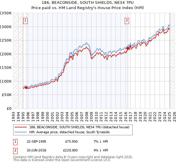 186, BEACONSIDE, SOUTH SHIELDS, NE34 7PU: Price paid vs HM Land Registry's House Price Index