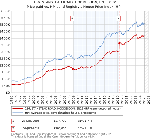186, STANSTEAD ROAD, HODDESDON, EN11 0RP: Price paid vs HM Land Registry's House Price Index