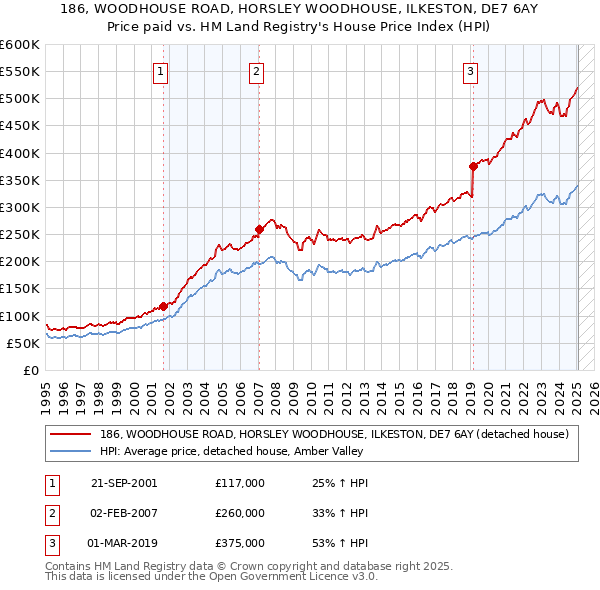 186, WOODHOUSE ROAD, HORSLEY WOODHOUSE, ILKESTON, DE7 6AY: Price paid vs HM Land Registry's House Price Index
