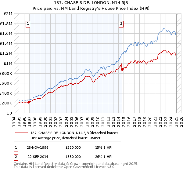 187, CHASE SIDE, LONDON, N14 5JB: Price paid vs HM Land Registry's House Price Index