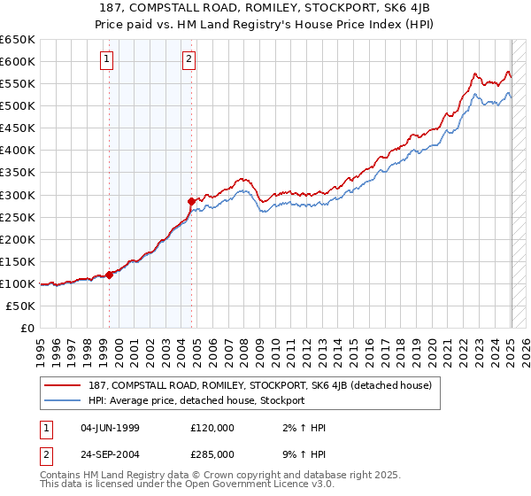 187, COMPSTALL ROAD, ROMILEY, STOCKPORT, SK6 4JB: Price paid vs HM Land Registry's House Price Index