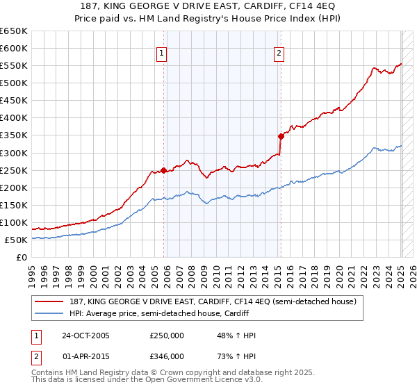 187, KING GEORGE V DRIVE EAST, CARDIFF, CF14 4EQ: Price paid vs HM Land Registry's House Price Index