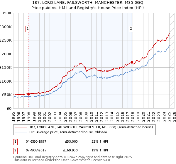 187, LORD LANE, FAILSWORTH, MANCHESTER, M35 0GQ: Price paid vs HM Land Registry's House Price Index