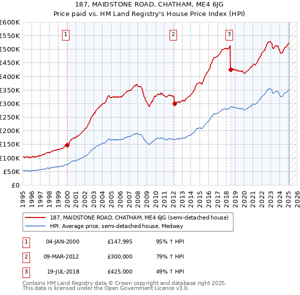 187, MAIDSTONE ROAD, CHATHAM, ME4 6JG: Price paid vs HM Land Registry's House Price Index