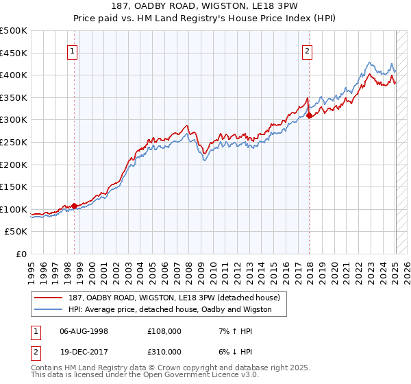 187, OADBY ROAD, WIGSTON, LE18 3PW: Price paid vs HM Land Registry's House Price Index