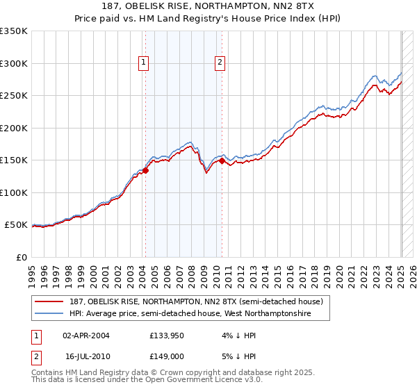 187, OBELISK RISE, NORTHAMPTON, NN2 8TX: Price paid vs HM Land Registry's House Price Index