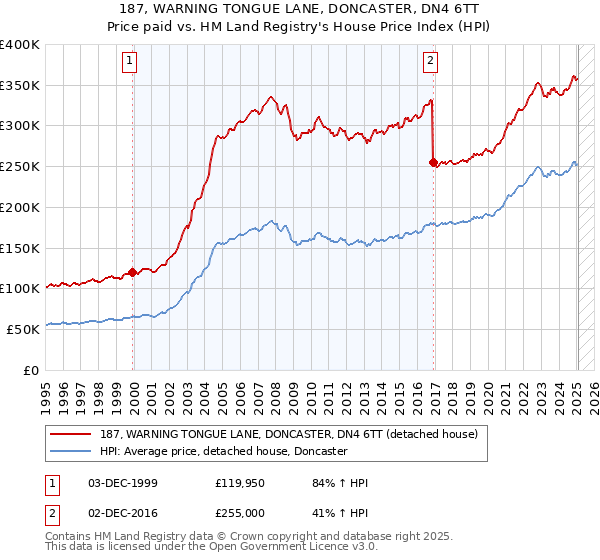187, WARNING TONGUE LANE, DONCASTER, DN4 6TT: Price paid vs HM Land Registry's House Price Index