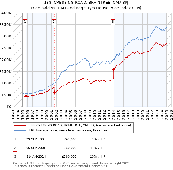 188, CRESSING ROAD, BRAINTREE, CM7 3PJ: Price paid vs HM Land Registry's House Price Index