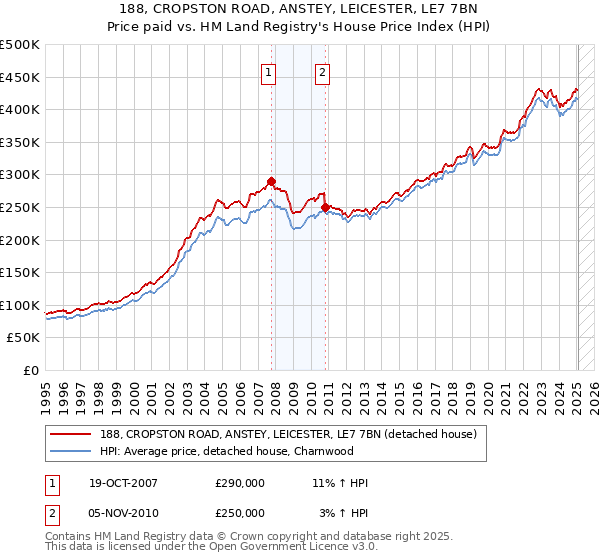 188, CROPSTON ROAD, ANSTEY, LEICESTER, LE7 7BN: Price paid vs HM Land Registry's House Price Index