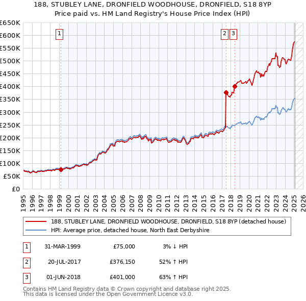 188, STUBLEY LANE, DRONFIELD WOODHOUSE, DRONFIELD, S18 8YP: Price paid vs HM Land Registry's House Price Index