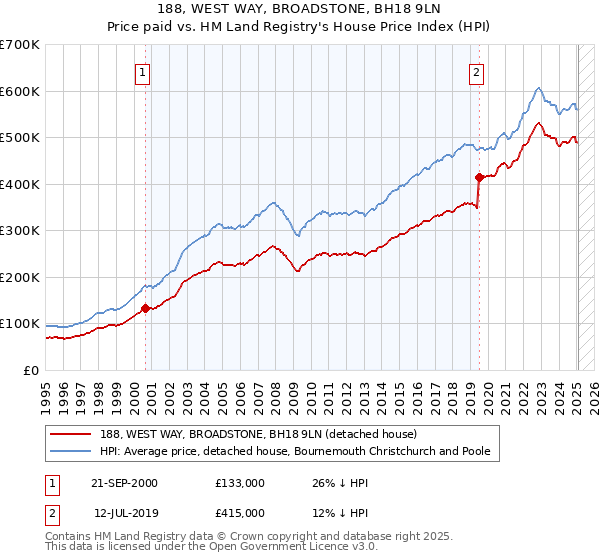 188, WEST WAY, BROADSTONE, BH18 9LN: Price paid vs HM Land Registry's House Price Index