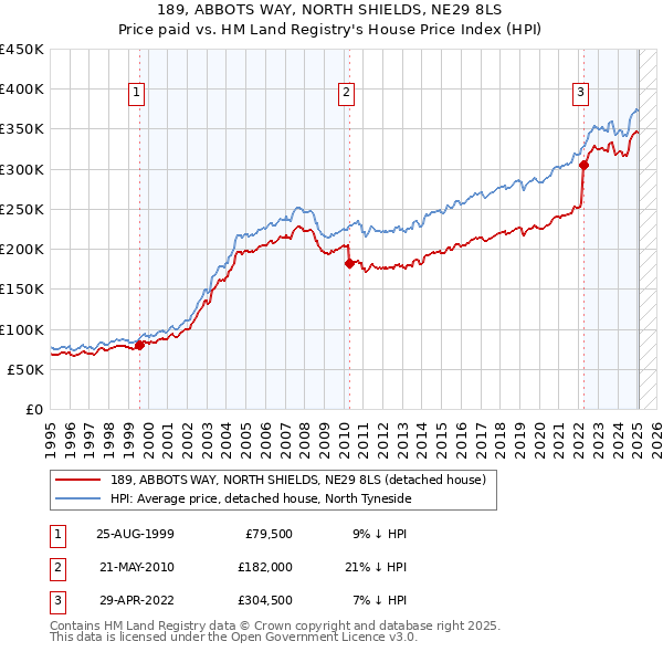 189, ABBOTS WAY, NORTH SHIELDS, NE29 8LS: Price paid vs HM Land Registry's House Price Index
