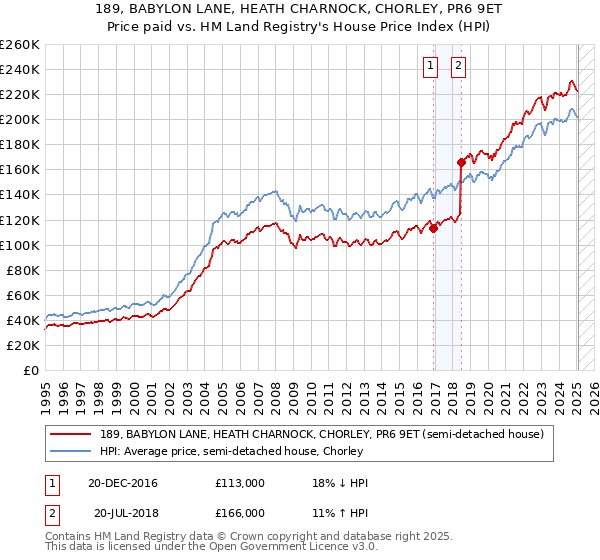 189, BABYLON LANE, HEATH CHARNOCK, CHORLEY, PR6 9ET: Price paid vs HM Land Registry's House Price Index