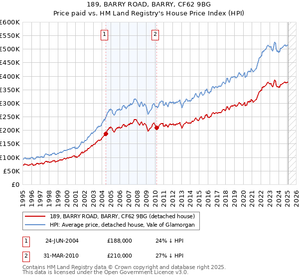 189, BARRY ROAD, BARRY, CF62 9BG: Price paid vs HM Land Registry's House Price Index