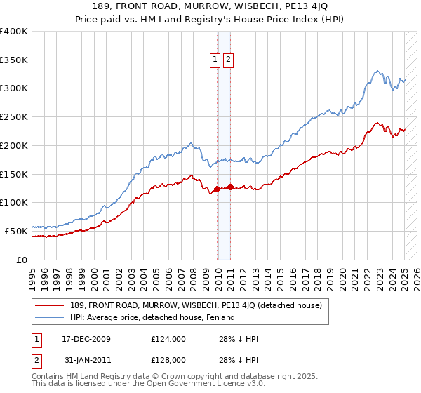 189, FRONT ROAD, MURROW, WISBECH, PE13 4JQ: Price paid vs HM Land Registry's House Price Index