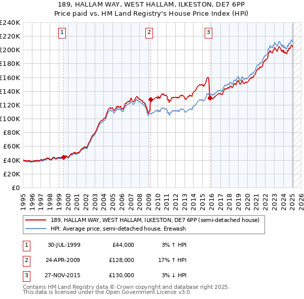 189, HALLAM WAY, WEST HALLAM, ILKESTON, DE7 6PP: Price paid vs HM Land Registry's House Price Index
