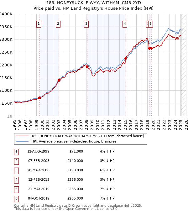 189, HONEYSUCKLE WAY, WITHAM, CM8 2YD: Price paid vs HM Land Registry's House Price Index