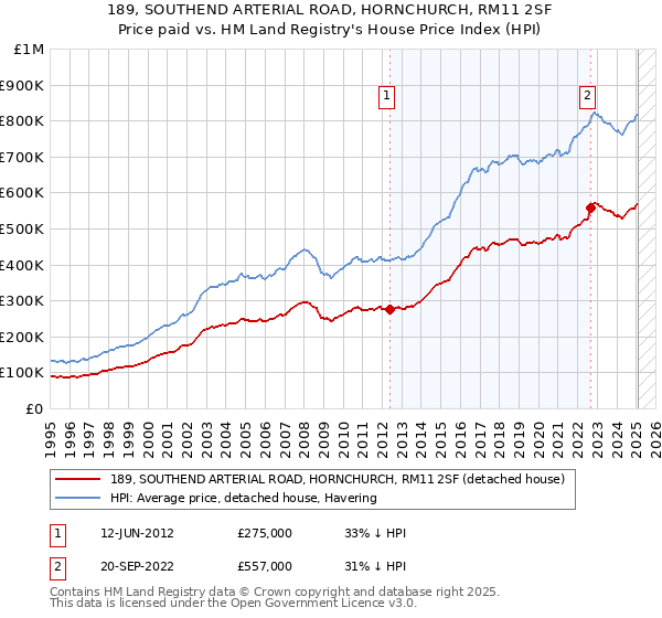 189, SOUTHEND ARTERIAL ROAD, HORNCHURCH, RM11 2SF: Price paid vs HM Land Registry's House Price Index