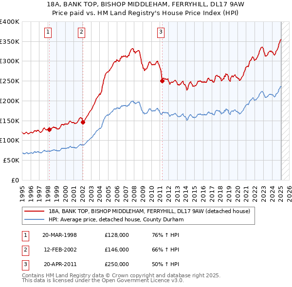 18A, BANK TOP, BISHOP MIDDLEHAM, FERRYHILL, DL17 9AW: Price paid vs HM Land Registry's House Price Index
