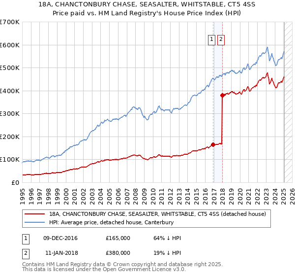 18A, CHANCTONBURY CHASE, SEASALTER, WHITSTABLE, CT5 4SS: Price paid vs HM Land Registry's House Price Index