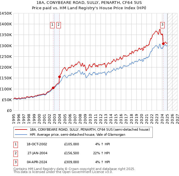 18A, CONYBEARE ROAD, SULLY, PENARTH, CF64 5US: Price paid vs HM Land Registry's House Price Index