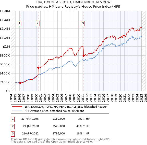 18A, DOUGLAS ROAD, HARPENDEN, AL5 2EW: Price paid vs HM Land Registry's House Price Index