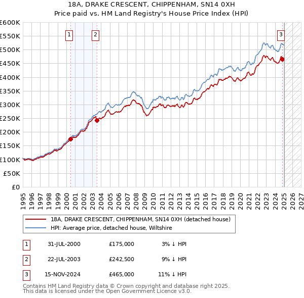 18A, DRAKE CRESCENT, CHIPPENHAM, SN14 0XH: Price paid vs HM Land Registry's House Price Index