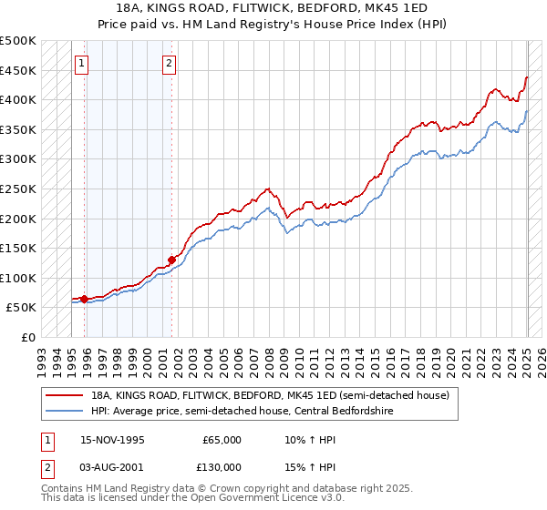18A, KINGS ROAD, FLITWICK, BEDFORD, MK45 1ED: Price paid vs HM Land Registry's House Price Index
