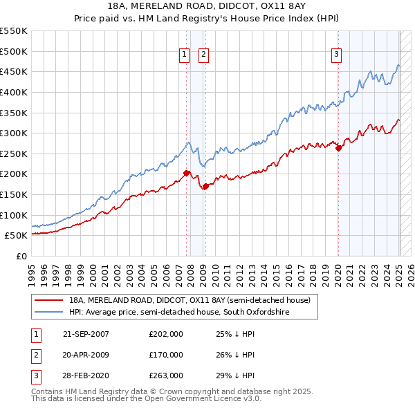 18A, MERELAND ROAD, DIDCOT, OX11 8AY: Price paid vs HM Land Registry's House Price Index