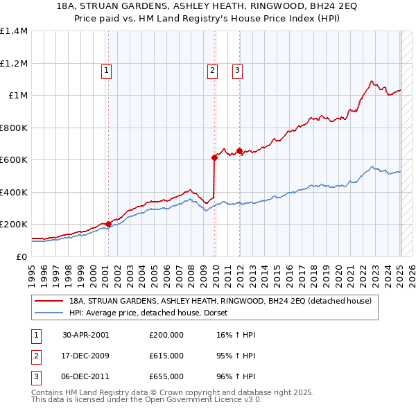 18A, STRUAN GARDENS, ASHLEY HEATH, RINGWOOD, BH24 2EQ: Price paid vs HM Land Registry's House Price Index