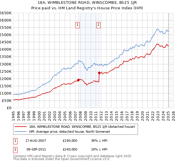 18A, WIMBLESTONE ROAD, WINSCOMBE, BS25 1JR: Price paid vs HM Land Registry's House Price Index