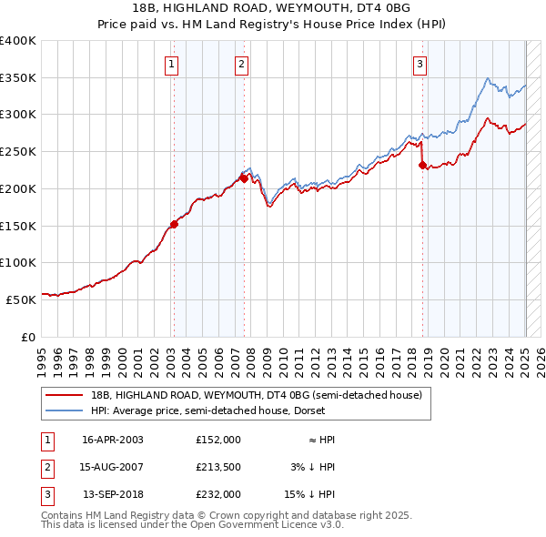 18B, HIGHLAND ROAD, WEYMOUTH, DT4 0BG: Price paid vs HM Land Registry's House Price Index