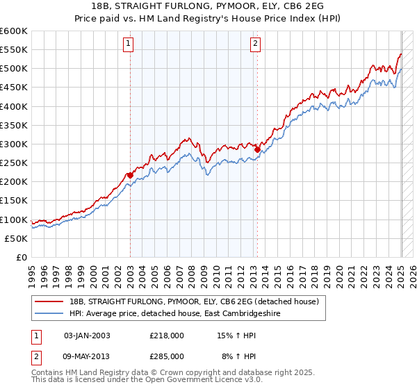 18B, STRAIGHT FURLONG, PYMOOR, ELY, CB6 2EG: Price paid vs HM Land Registry's House Price Index