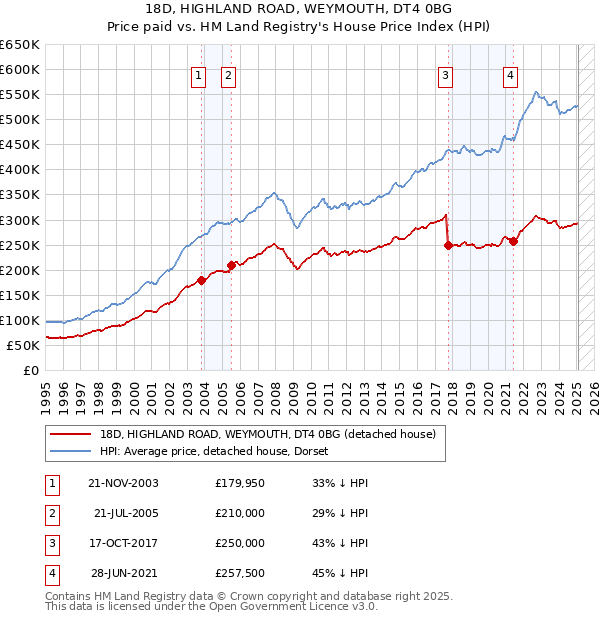 18D, HIGHLAND ROAD, WEYMOUTH, DT4 0BG: Price paid vs HM Land Registry's House Price Index