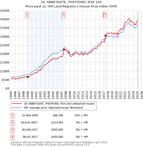 19, ABBEYGATE, THETFORD, IP24 1AX: Price paid vs HM Land Registry's House Price Index