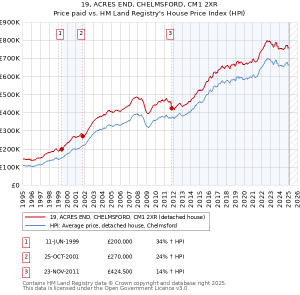 19, ACRES END, CHELMSFORD, CM1 2XR: Price paid vs HM Land Registry's House Price Index