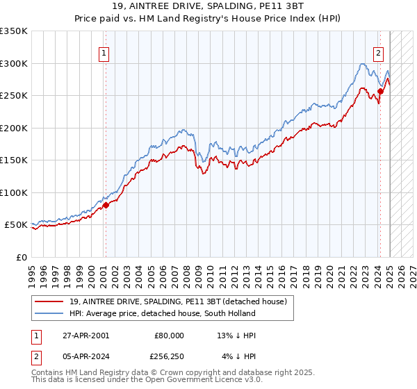 19, AINTREE DRIVE, SPALDING, PE11 3BT: Price paid vs HM Land Registry's House Price Index