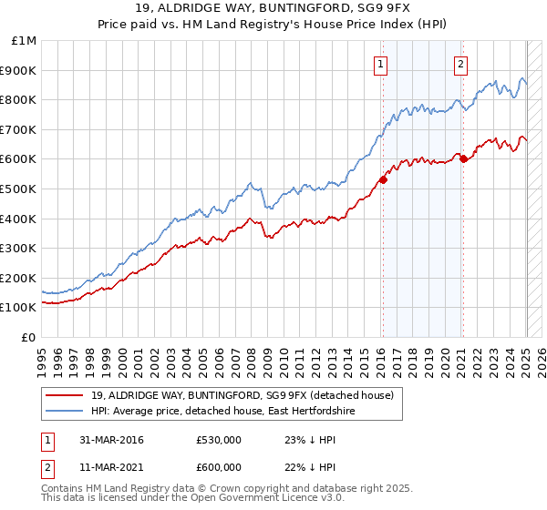 19, ALDRIDGE WAY, BUNTINGFORD, SG9 9FX: Price paid vs HM Land Registry's House Price Index