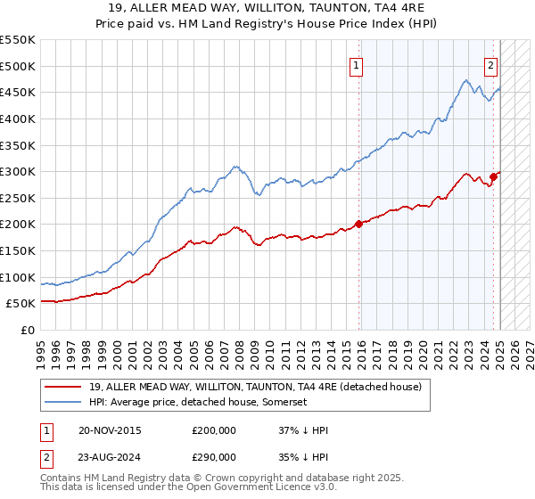 19, ALLER MEAD WAY, WILLITON, TAUNTON, TA4 4RE: Price paid vs HM Land Registry's House Price Index