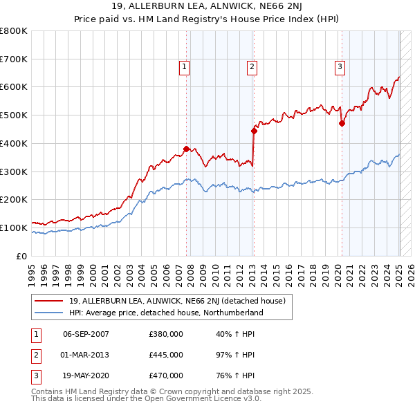 19, ALLERBURN LEA, ALNWICK, NE66 2NJ: Price paid vs HM Land Registry's House Price Index
