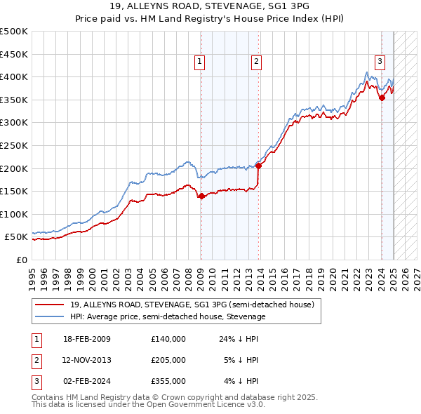 19, ALLEYNS ROAD, STEVENAGE, SG1 3PG: Price paid vs HM Land Registry's House Price Index