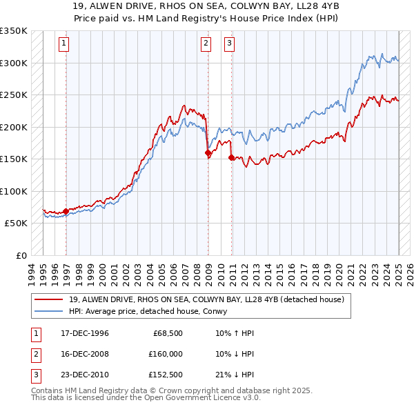 19, ALWEN DRIVE, RHOS ON SEA, COLWYN BAY, LL28 4YB: Price paid vs HM Land Registry's House Price Index