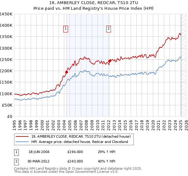 19, AMBERLEY CLOSE, REDCAR, TS10 2TU: Price paid vs HM Land Registry's House Price Index