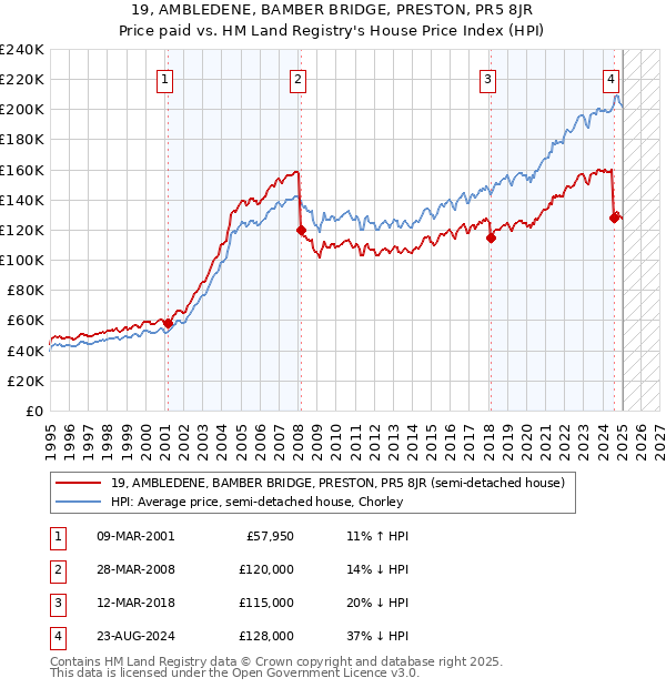 19, AMBLEDENE, BAMBER BRIDGE, PRESTON, PR5 8JR: Price paid vs HM Land Registry's House Price Index